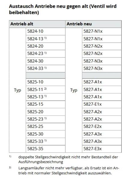 SAMSON Stellantrieb 5824 -10 / 5825 - 10; 7,5 mm Hub AUSLAUFMODELL
